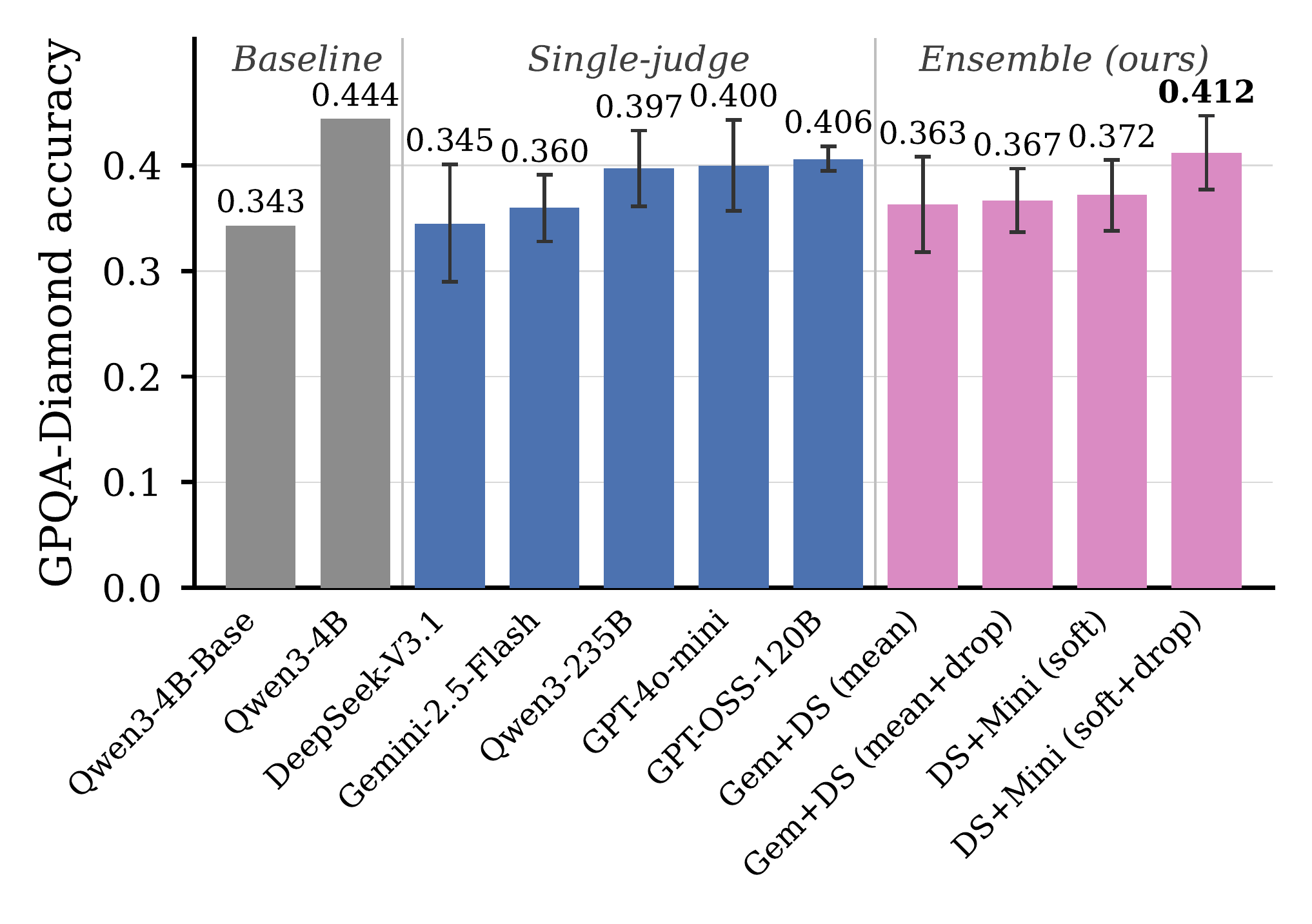 Bar chart of GPQA Diamond accuracy: baselines 0.343 and 0.444; single judges 0.345 to 0.406; ensembles Gem+DS mean 0.363, mean+drop 0.367, DS+Mini soft 0.372, DS+Mini soft+drop 0.412 (best RaR-trained).