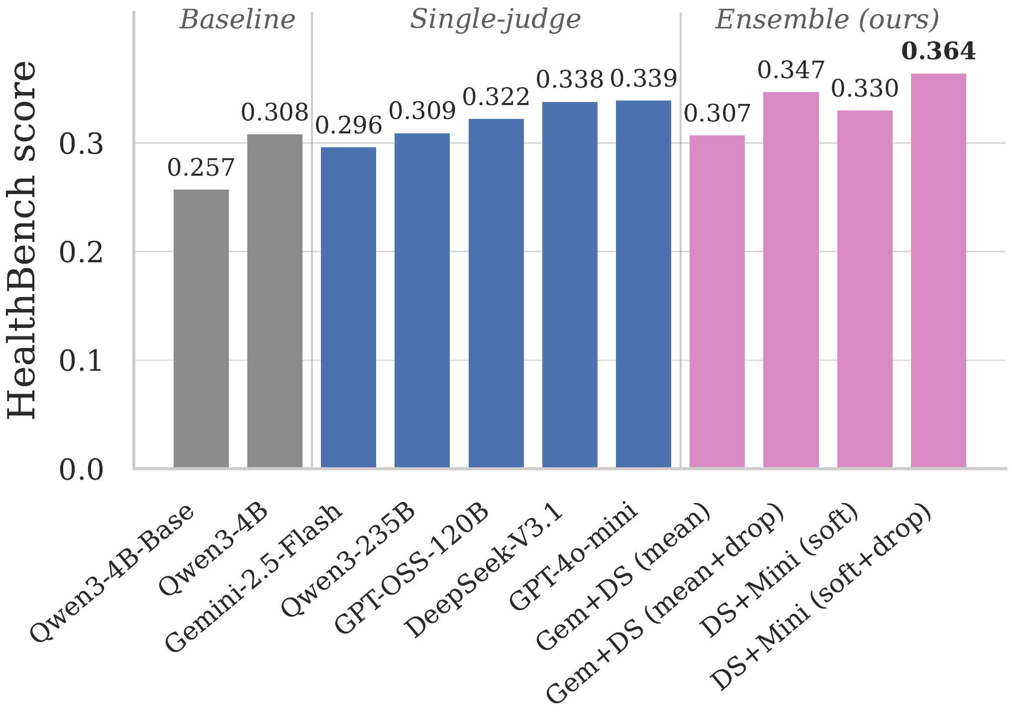 Bar chart of HealthBench scores: baselines 0.257 and 0.308; single judges 0.296 to 0.339; ensembles Gem+DS mean 0.307, Gem+DS mean+drop 0.347, DS+Mini soft 0.330, DS+Mini soft+drop 0.364 (best).