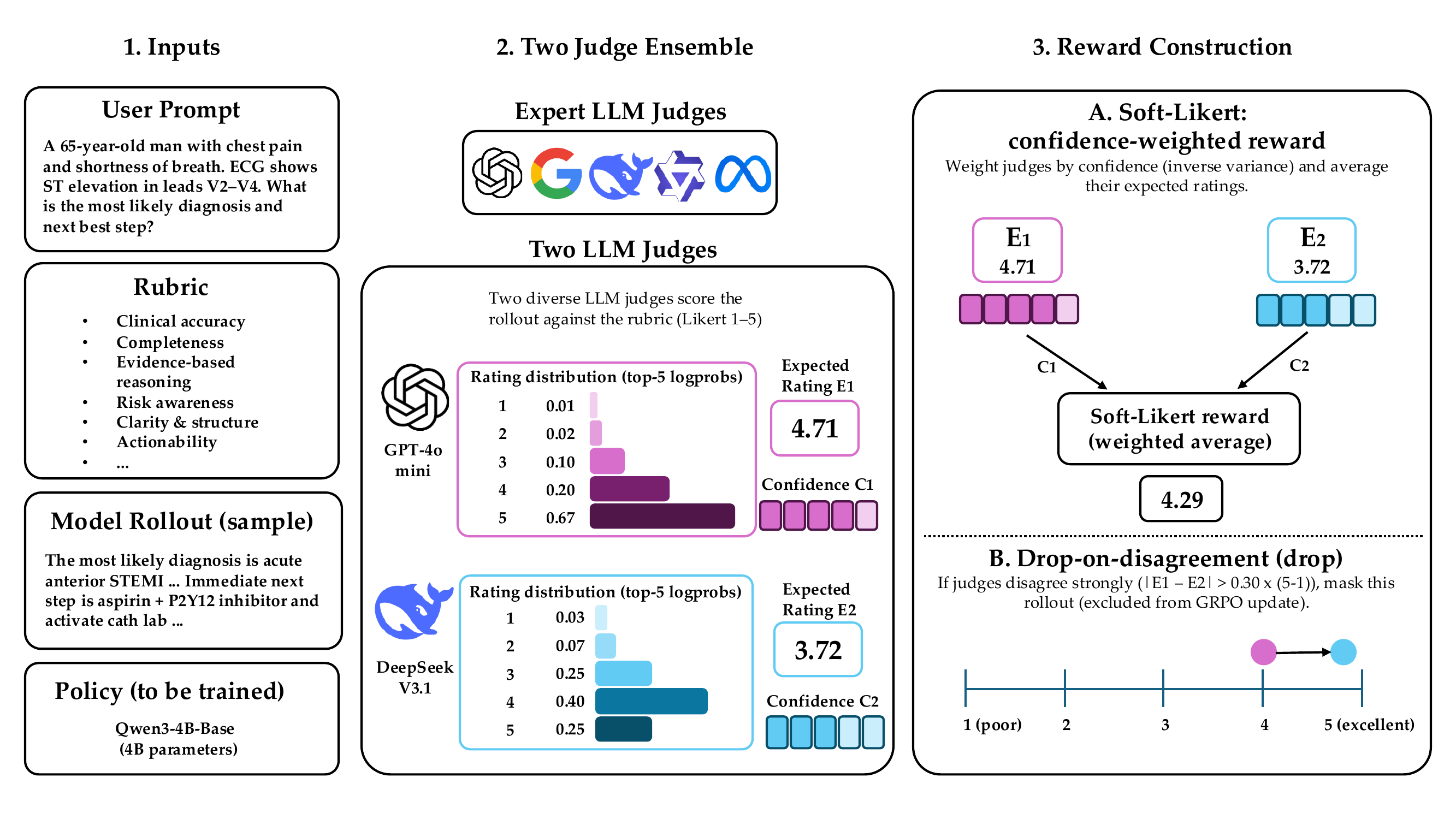 Overview of RaRE with two judges: the user prompt, rubric, and a policy rollout are scored by two LLM judges (GPT-4o-mini and DeepSeek-V3.1); each judge's top-5 logprobs give an expected rating and a confidence; the soft-Likert reward weights the expected ratings by confidence, and the drop-on-disagreement mask excludes rollouts where the judges disagree.