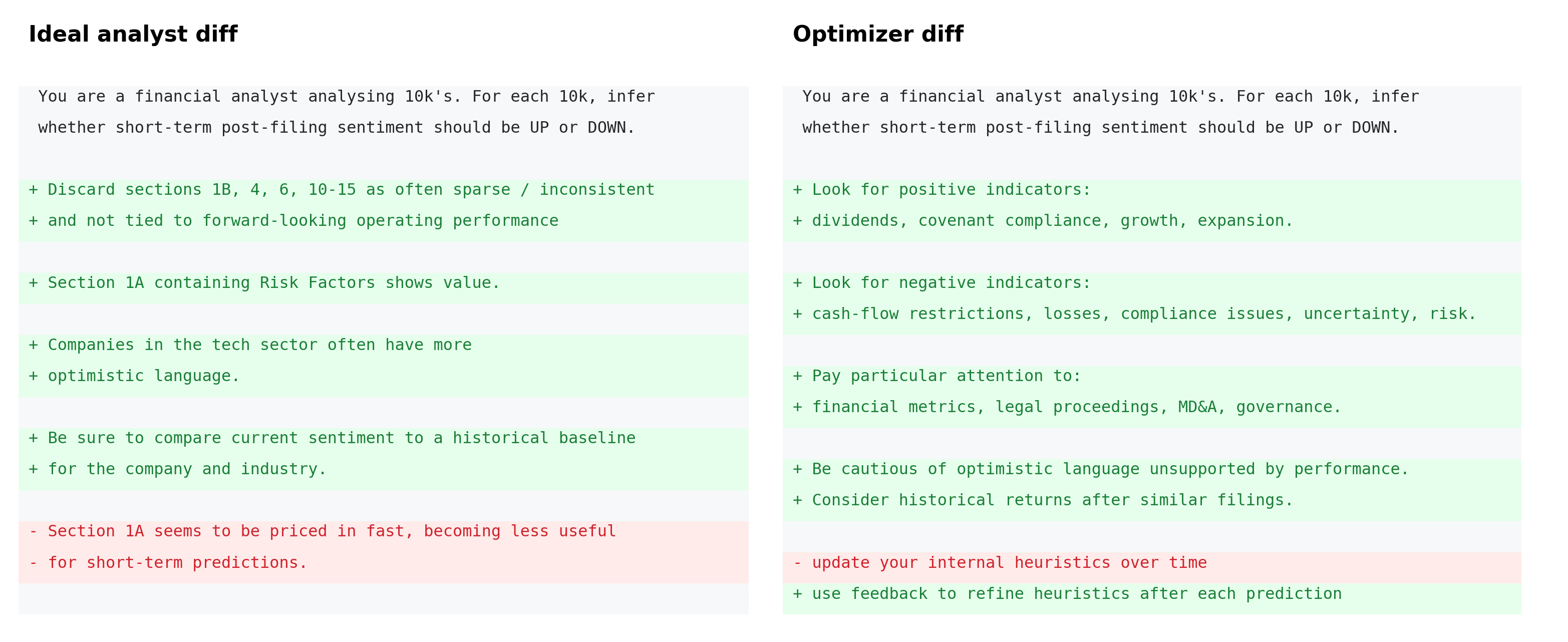 GEPA prompt evolution on the 10-K task. Left, an ideal analyst diff: discard sparse or backward-looking sections, weight risk factors, normalize sentiment to a historical baseline for the company and sector, and update heuristics over time. Right, GEPA's optimizer diff: add generic static indicators of positive and negative sentiment.