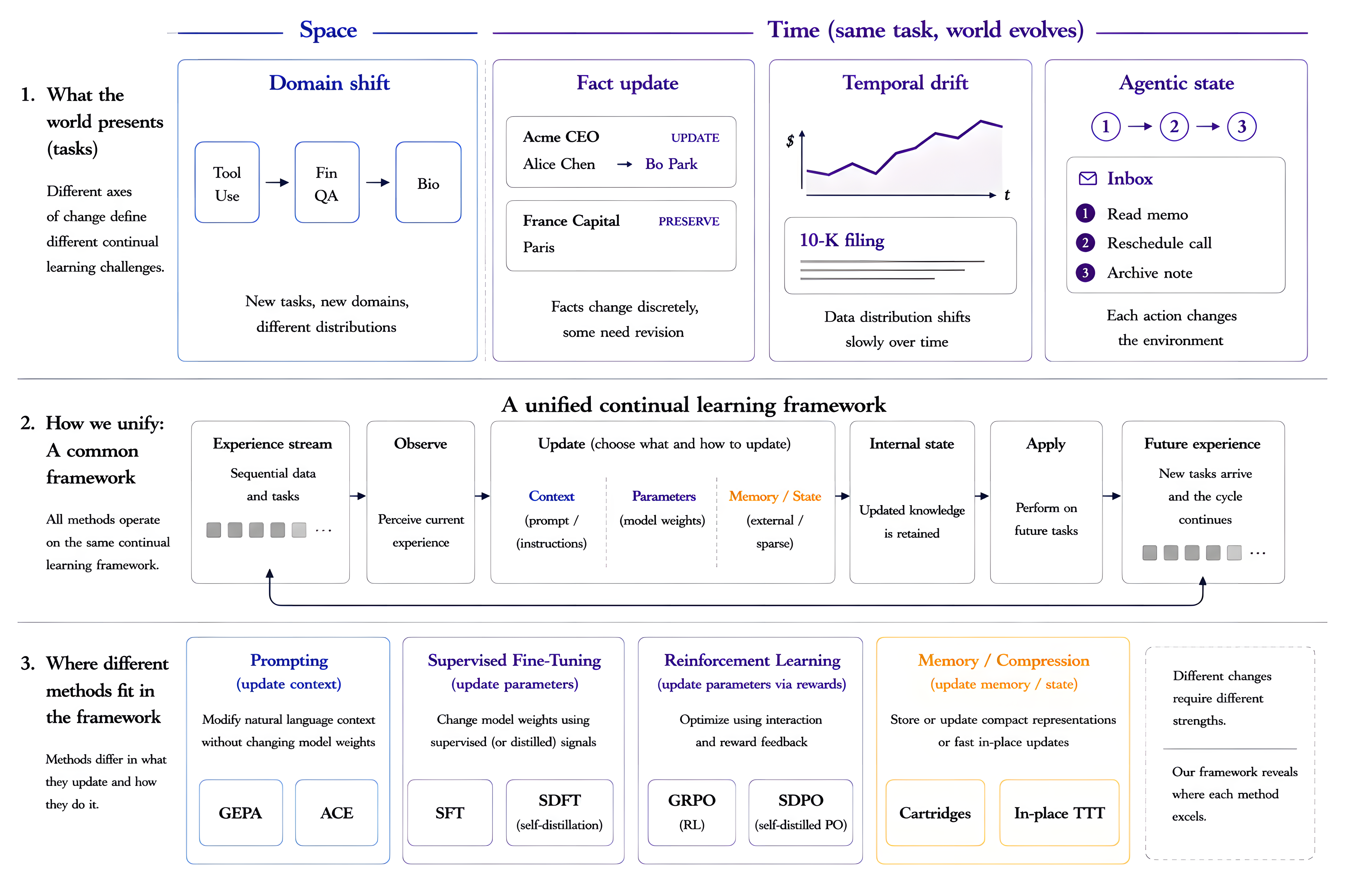 Overview. Top: the kinds of change the world presents, organized by Space (domain shift) and Time (fact update, temporal drift, agentic state). Middle: a unified continual-learning framework. Bottom: where the eight methods fit, across prompting, supervised fine-tuning, reinforcement learning, and memory or compression.
